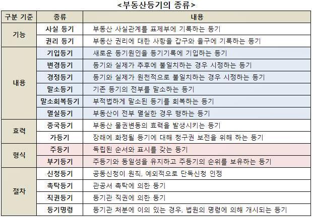 부동산 등기 종류