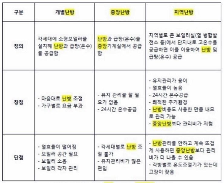 지역난방 개별난방 중앙난방 차이점