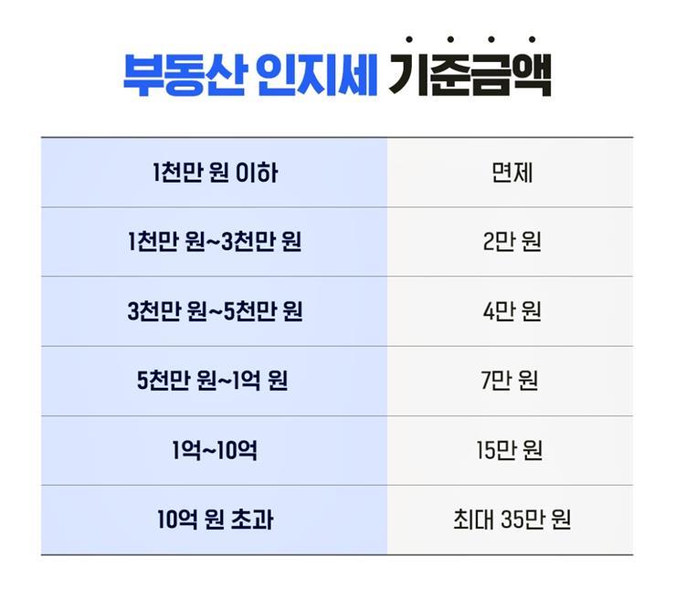 부동산 인지세 기준금액