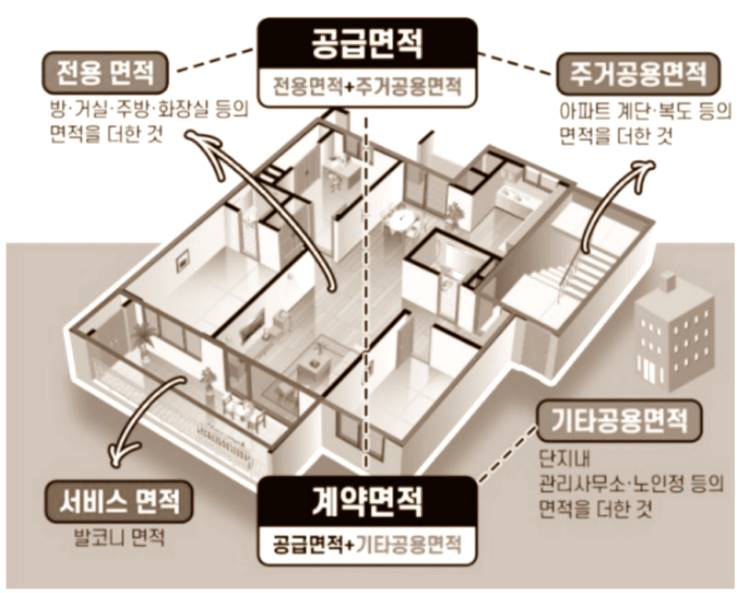 아파트 전용면적