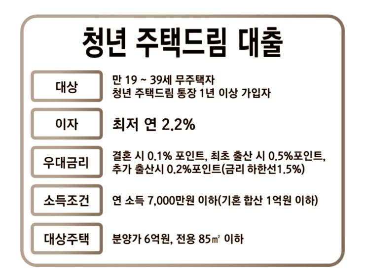 청년 주택드림 청약통장 조건 대상