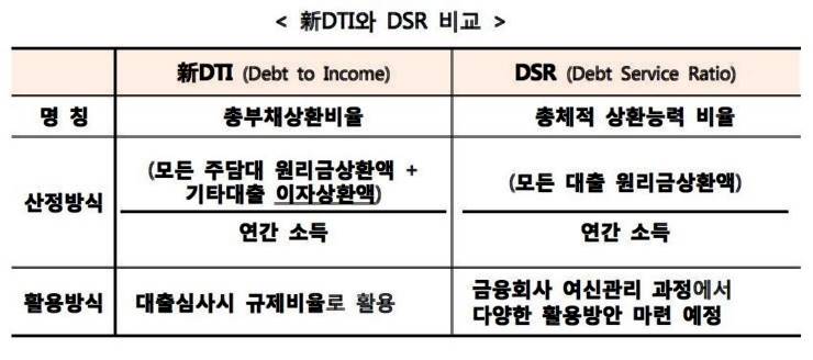 DTI DSR 비교