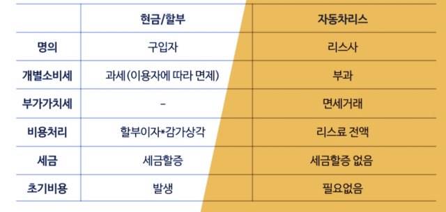 개인용 사업자 자동차 차량구입 업무용 법인 차량 리스 비용 경비 처리