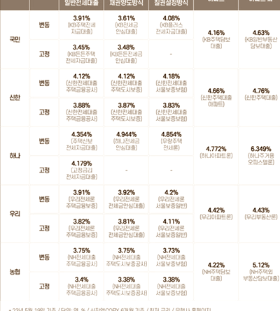 전세 담보대출 금리 비교