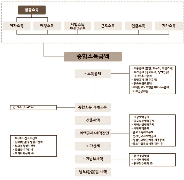 종합소득세 종소세