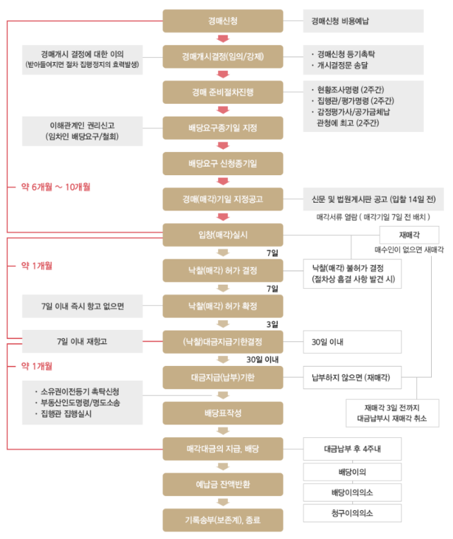 법원 부동산 경매절차 흐름도 임의경매 토지등 입찰 절차 기간