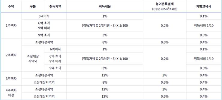 주택 아파트 취득세