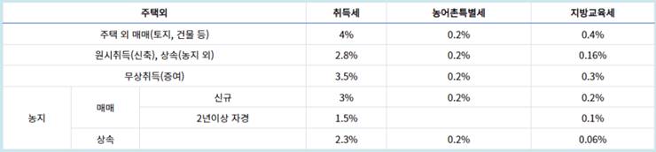 주택외 부동산 취득세