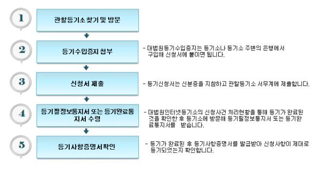 근저당권 신청 절차