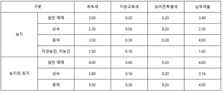 농지 매매시 취득세