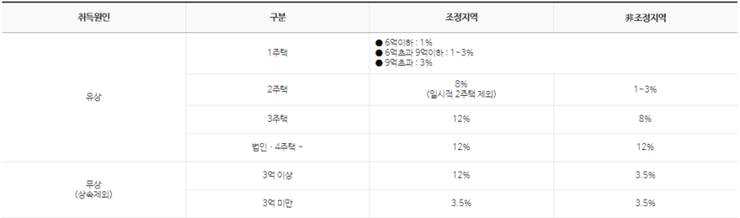 일시적 1가구 2주택 취득세